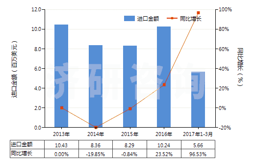 2013-2017年3月中國其他芳香族聚酰胺短纖（未梳或未經(jīng)其他紡前加工）(HS55031190)進口總額及增速統(tǒng)計